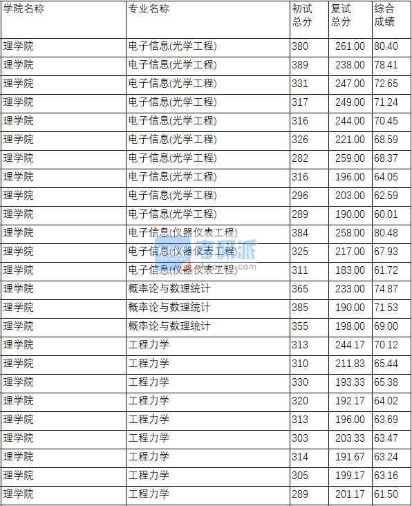 南京理工大學(xué)概率論與數(shù)理統(tǒng)計(jì)2020年研究生錄取分?jǐn)?shù)線