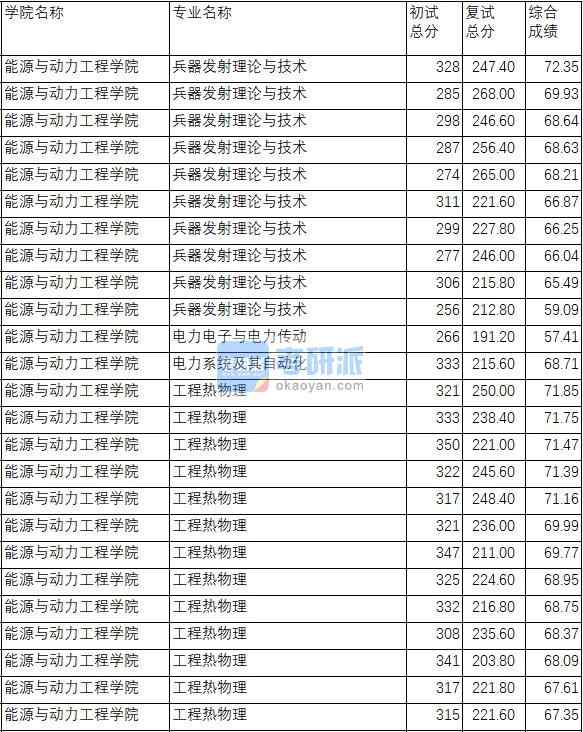 南京理工大學電力電子與電力傳動2020年研究生錄取分數(shù)線