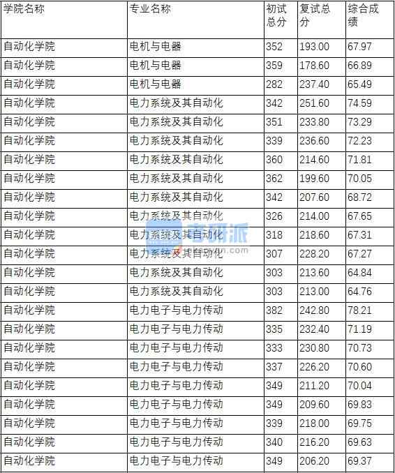 南京理工大學(xué)電力系統(tǒng)及其自動化2020年研究生錄取分?jǐn)?shù)線