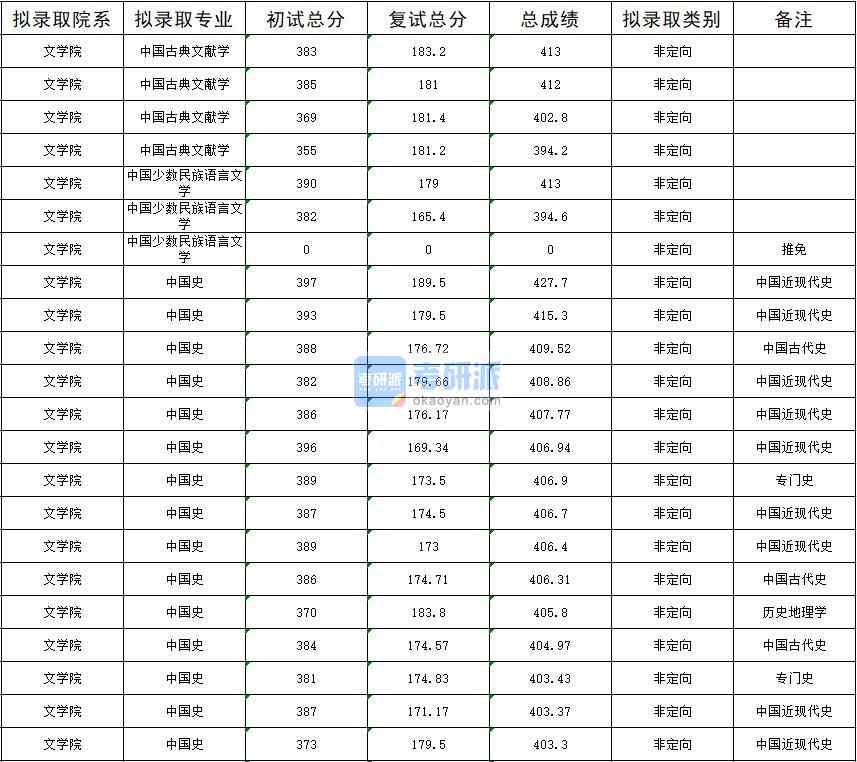 暨南大學(xué)中國(guó)古典文獻(xiàn)學(xué)2020年研究生錄取分?jǐn)?shù)線(xiàn)