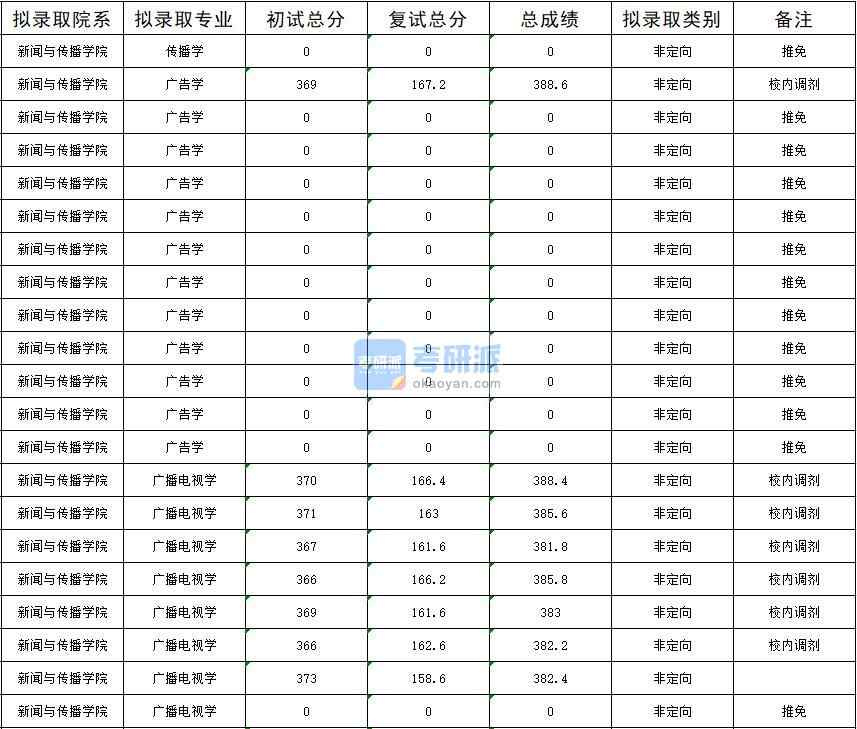 暨南大學(xué)廣告學(xué)2020年研究生錄取分?jǐn)?shù)線