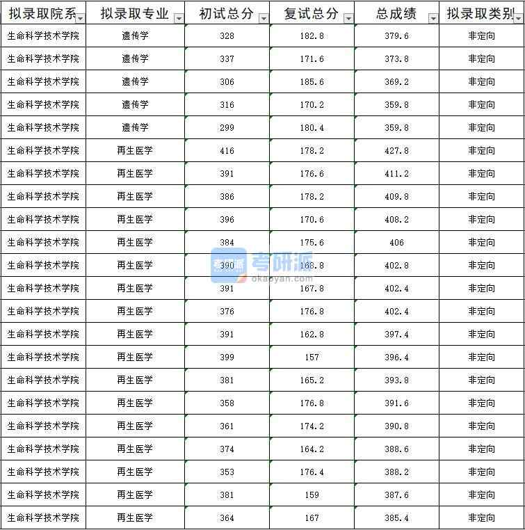 暨南大學(xué)再生醫(yī)學(xué)2020年研究生錄取分?jǐn)?shù)線