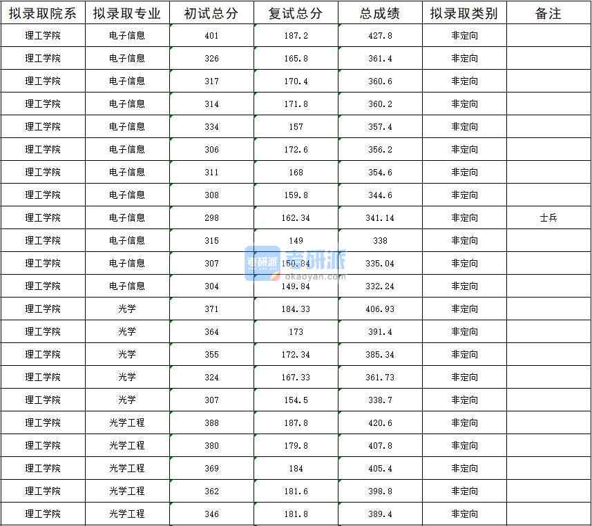 暨南大學光學工程2020年研究生錄取分數(shù)線