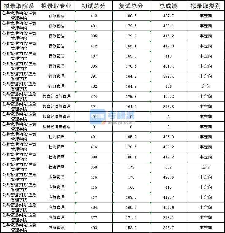 2020年暨南大學(xué)社會(huì)保障研究生錄取分?jǐn)?shù)線