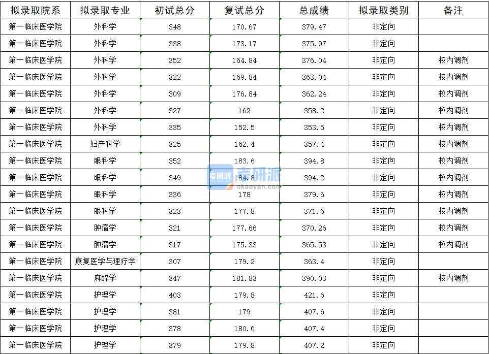 2020年暨南大學眼科學研究生錄取分數(shù)線