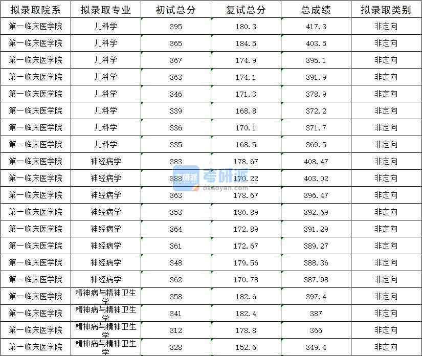 2020年暨南大學神經病學研究生錄取分數(shù)線