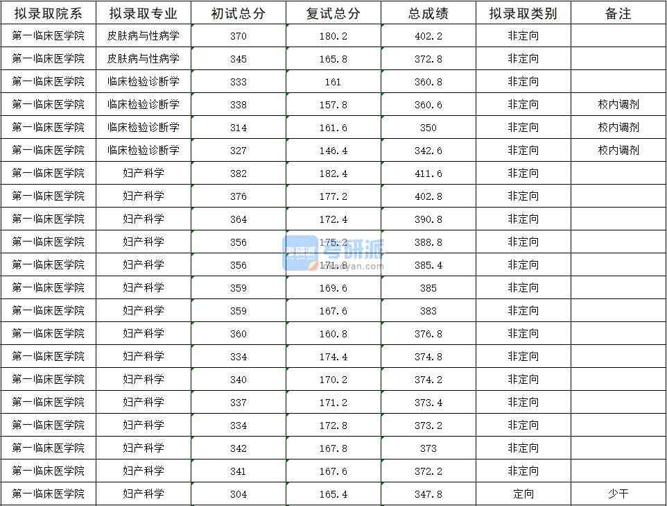 2020年暨南大學(xué)皮膚病與性病學(xué)研究生錄取分?jǐn)?shù)線