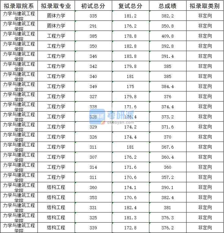 2020年暨南大學固體力學研究生錄取分數(shù)線