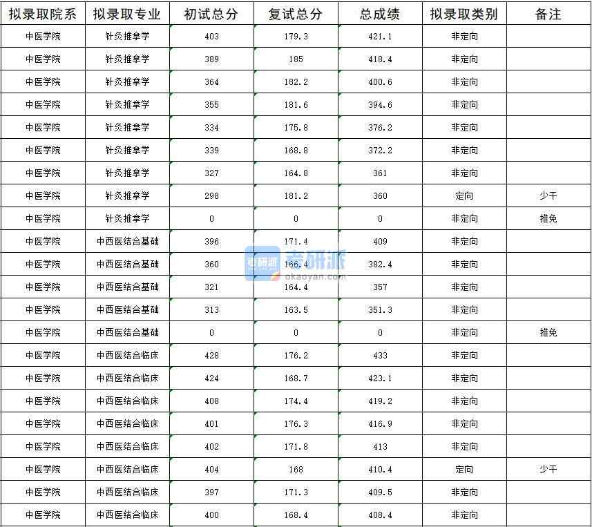 2020年暨南大學(xué)中西醫(yī)結(jié)合臨床研究生錄取分?jǐn)?shù)線(xiàn)