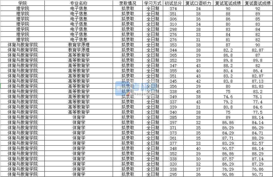 2020年南昌大學(xué)高等教育學(xué)研究生錄取分數(shù)線