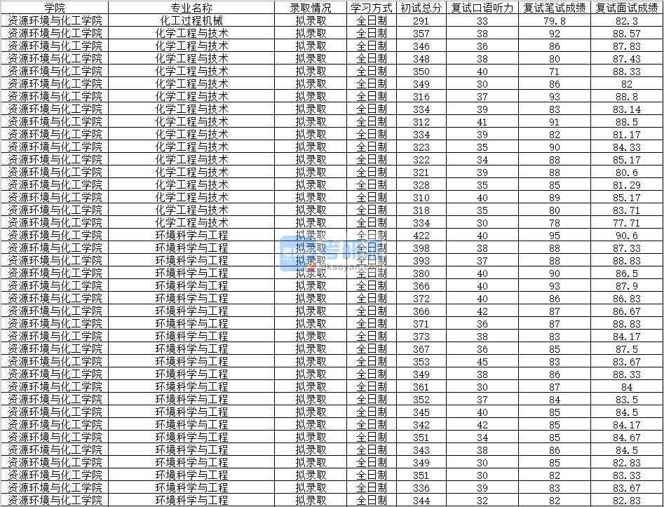 2020年南昌大學(xué)化工過程機(jī)械研究生錄取分?jǐn)?shù)線