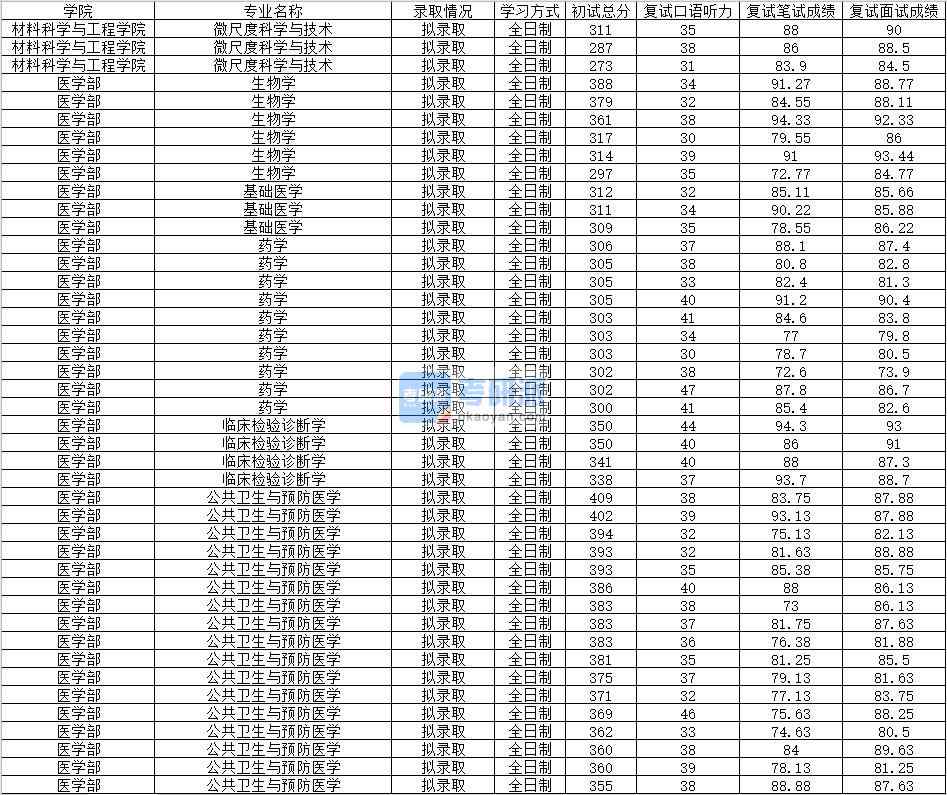 2020年南昌大學(xué)臨床檢驗診斷學(xué)研究生錄取分?jǐn)?shù)線