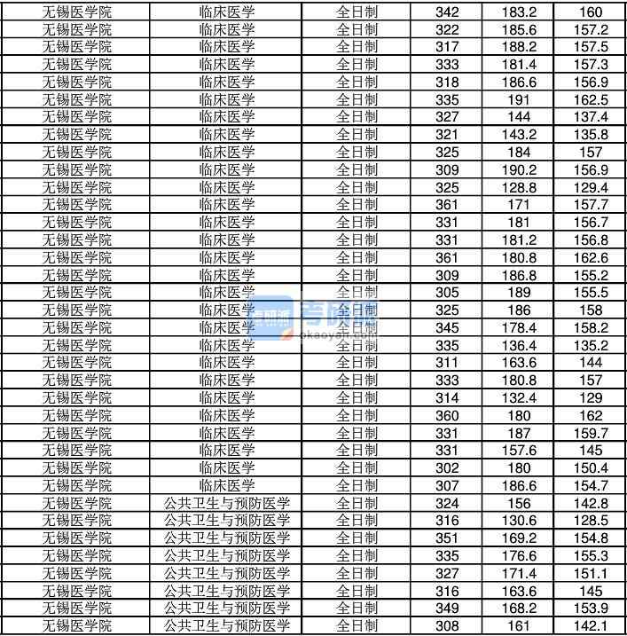 2020年江南大學(xué)公共衛(wèi)生與預(yù)防醫(yī)學(xué)研究生錄取分?jǐn)?shù)線