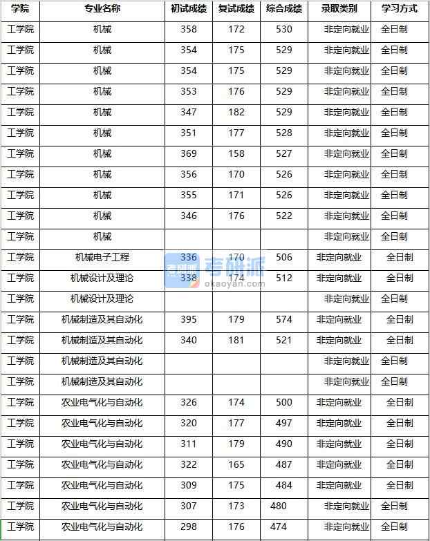 2020年南京農(nóng)業(yè)大學(xué)機械制造及其自動化研究生錄取分數(shù)線