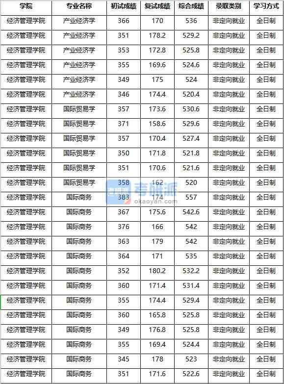 2020年南京農業(yè)大學國際貿易學研究生錄取分數(shù)線