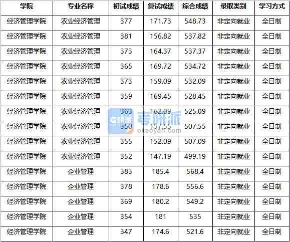 2020年南京農(nóng)業(yè)大學企業(yè)管理研究生錄取分數(shù)線