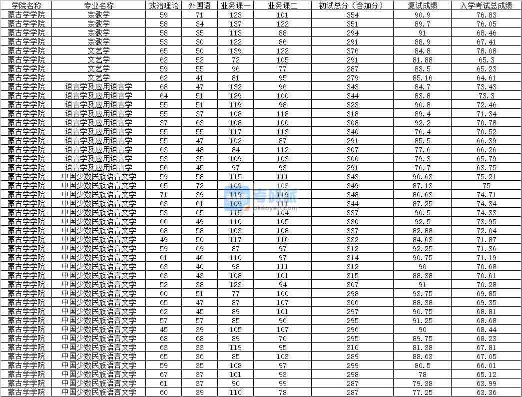 2020年內(nèi)蒙古大學(xué)宗教學(xué)研究生錄取分數(shù)線