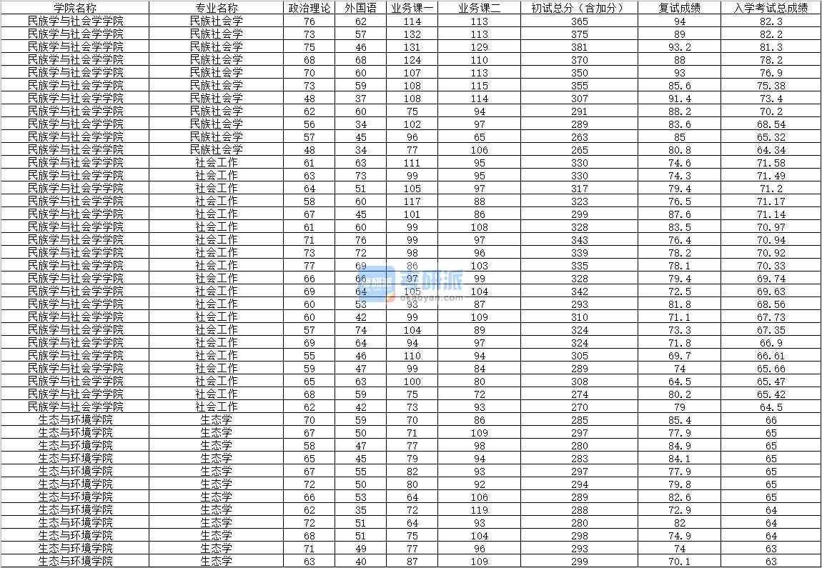 2020年內(nèi)蒙古大學生態(tài)學研究生錄取分數(shù)線