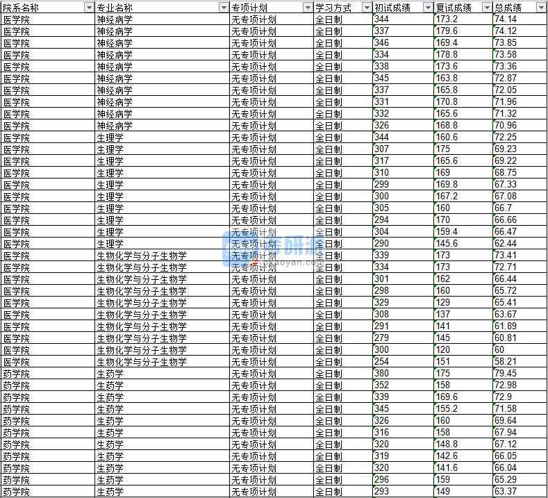 2020年延邊大學(xué)生理學(xué)研究生錄取分數(shù)線