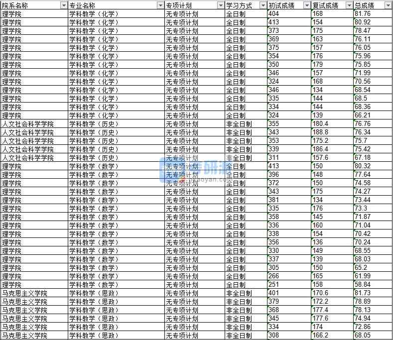 2020年延邊大學(xué)學(xué)科教學(xué)(化學(xué))研究生錄取分數(shù)線