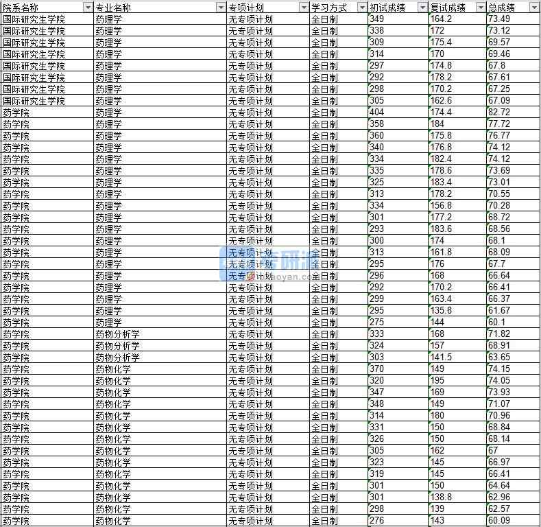 2020年延邊大學(xué)藥物分析學(xué)研究生錄取分?jǐn)?shù)線(xiàn)