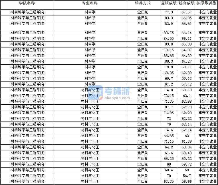 2020年云南大學(xué)材料學(xué)研究生錄取分數(shù)線