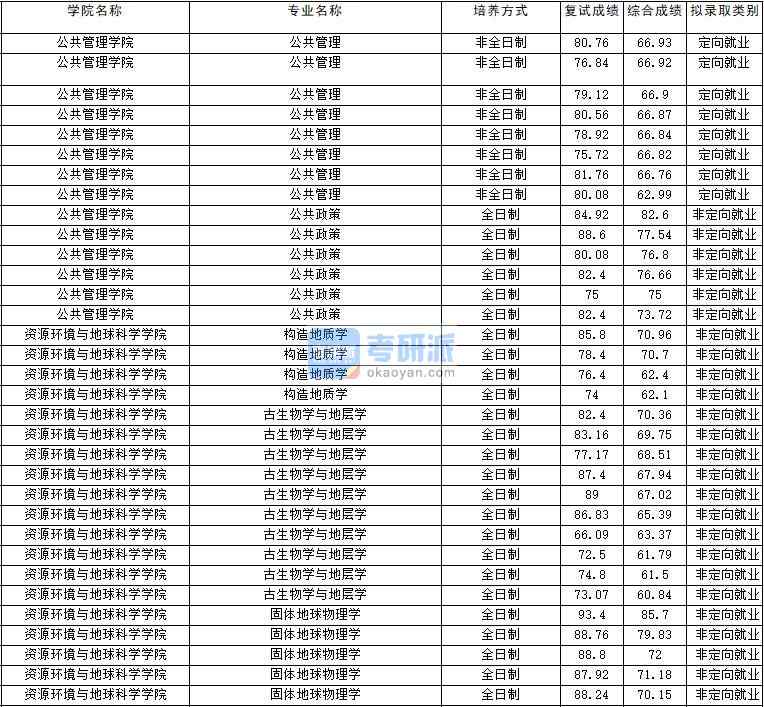 2020年云南大學古生物學與地層學研究生錄取分數(shù)線
