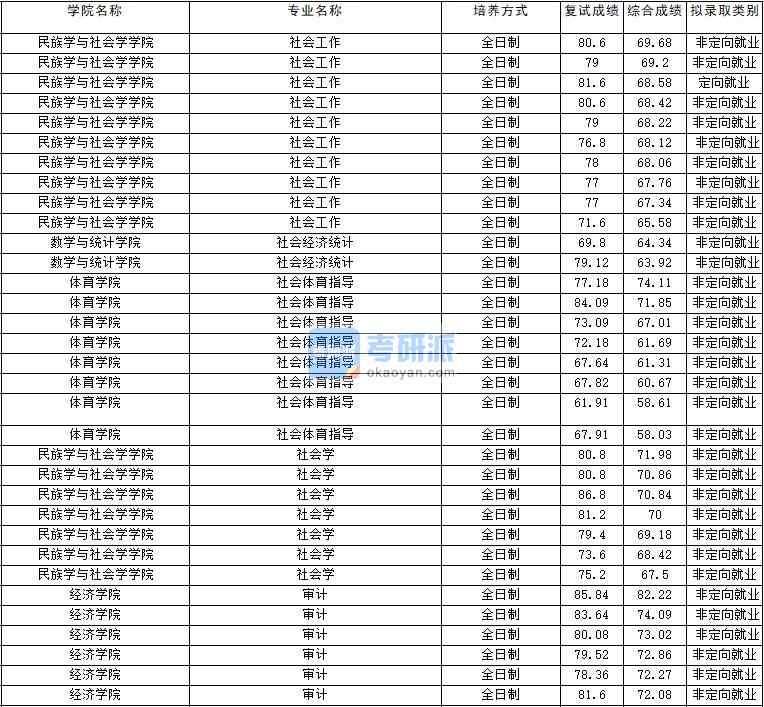 2020年云南大學社會學研究生錄取分數(shù)線