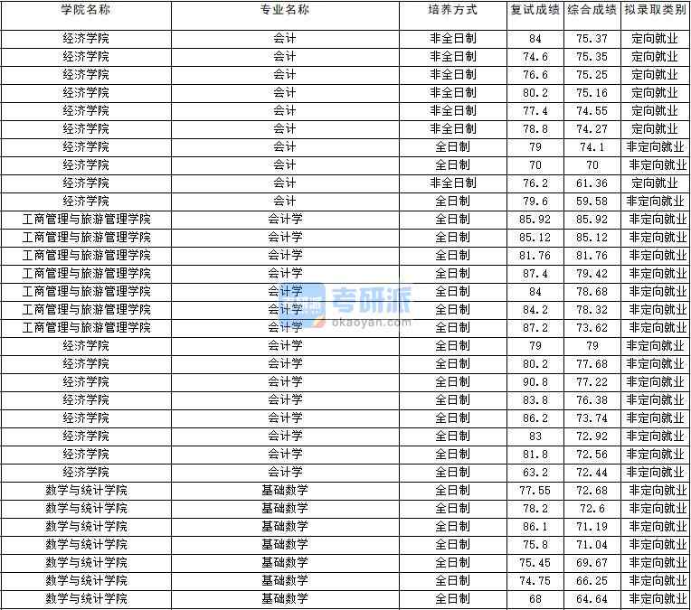 2020年云南大學基礎數(shù)學研究生錄取分數(shù)線