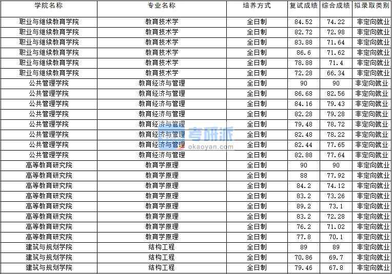 2020年云南大學(xué)教育學(xué)原理研究生錄取分數(shù)線
