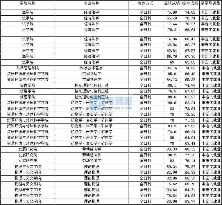 2020年云南大學科學技術(shù)哲學研究生錄取分數(shù)線
