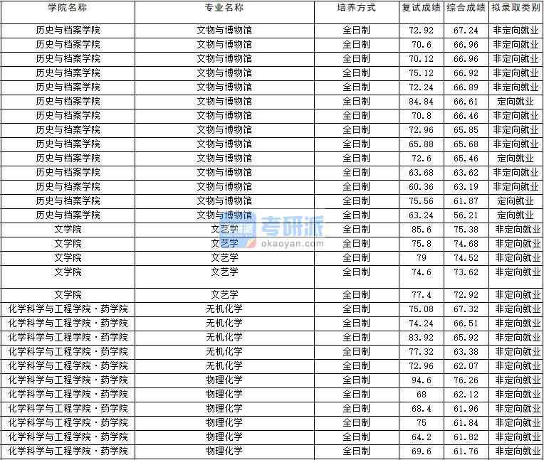 2020年云南大學(xué)無(wú)機(jī)化學(xué)研究生錄取分?jǐn)?shù)線