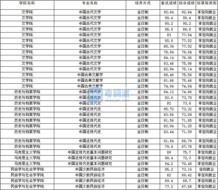 2020年云南大學(xué)中國古典文獻學(xué)研究生錄取分?jǐn)?shù)線