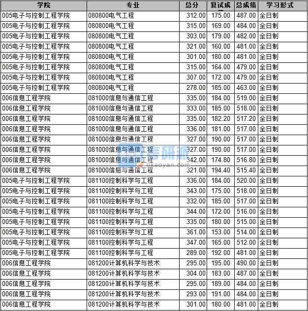 2020年長安大學計算機科學與技術研究生錄取分數(shù)線