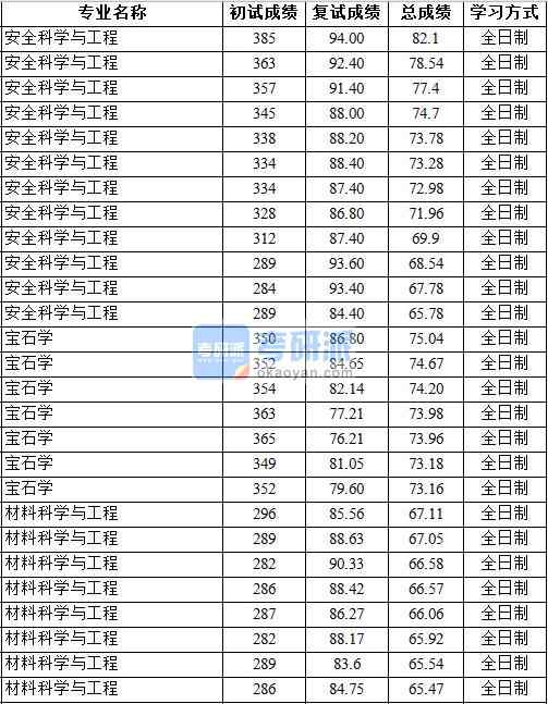 2020年中國地質(zhì)大學(xué)(北京)寶石學(xué)研究生錄取分數(shù)線