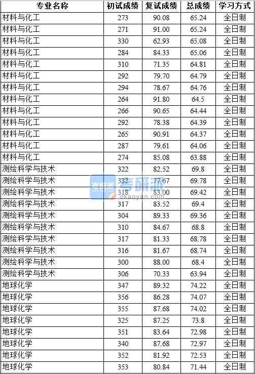 2020年中國地質(zhì)大學(北京)地球化學研究生錄取分數(shù)線