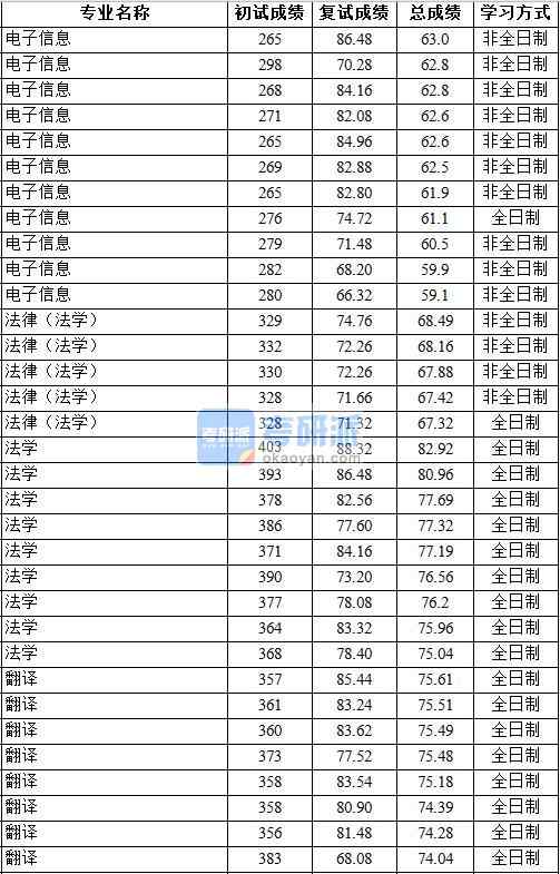 2020年中國(guó)地質(zhì)大學(xué)（北京）法律（法學(xué)）研究生錄取分?jǐn)?shù)線