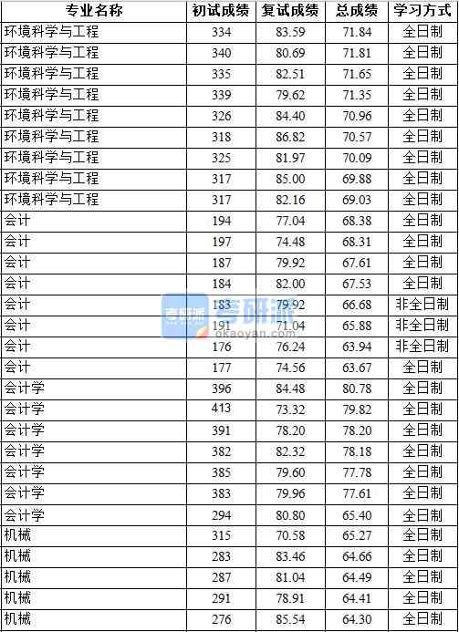2020年中國地質(zhì)大學(xué)(北京)會計(jì)學(xué)研究生錄取分?jǐn)?shù)線