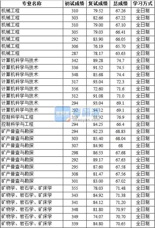 2020年中國地質(zhì)大學（北京）礦物學、巖石學、礦床學研究生錄取分數(shù)線