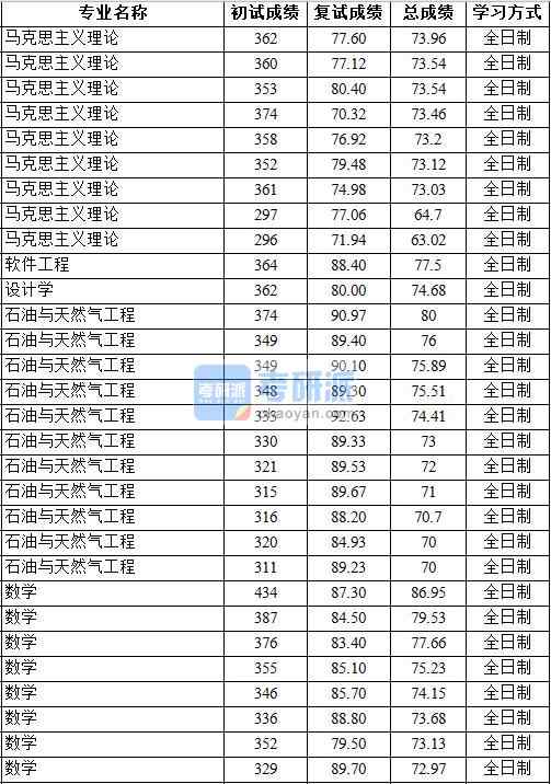 2020年中國地質(zhì)大學(xué)（北京）數(shù)學(xué)研究生錄取分數(shù)線
