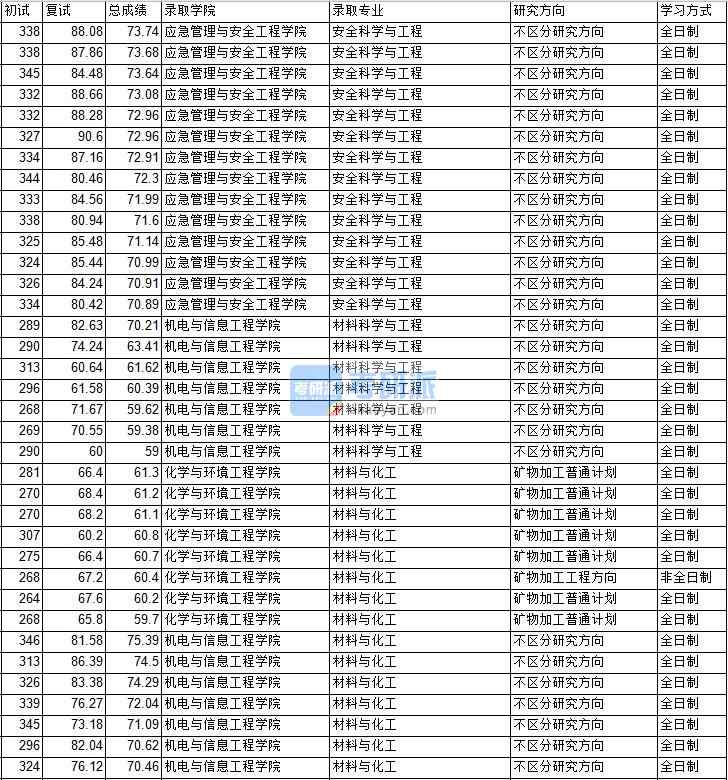 2020年中國(guó)礦業(yè)大學(xué)(北京)安全科學(xué)與工程研究生錄取分?jǐn)?shù)線