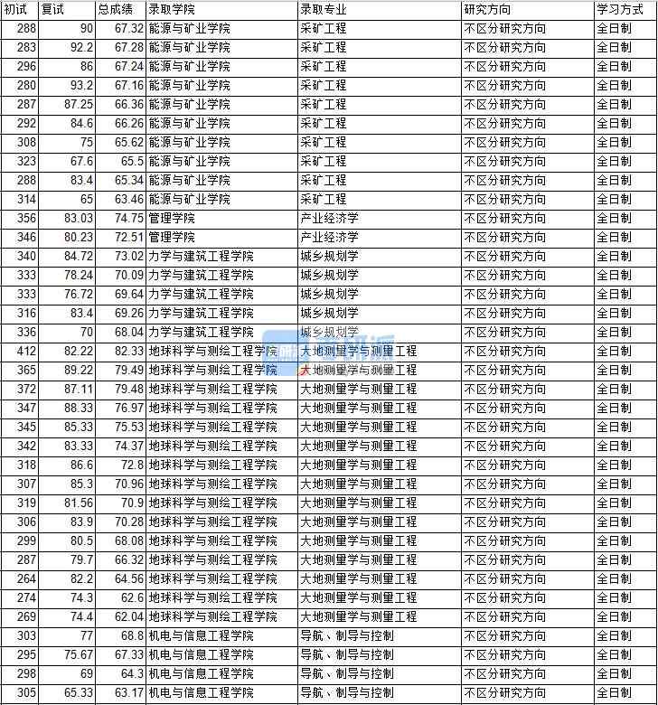 2020年中國礦業(yè)大學(xué)(北京)產(chǎn)業(yè)經(jīng)濟(jì)學(xué)研究生錄取分?jǐn)?shù)線