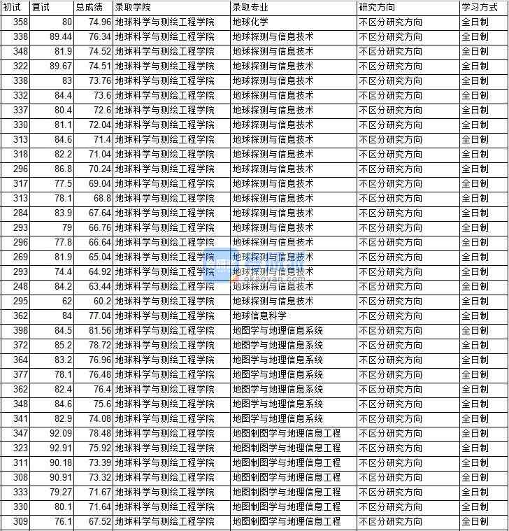 2020年中國(guó)礦業(yè)大學(xué)(北京)地圖制圖學(xué)與地理信息工程研究生錄取分?jǐn)?shù)線