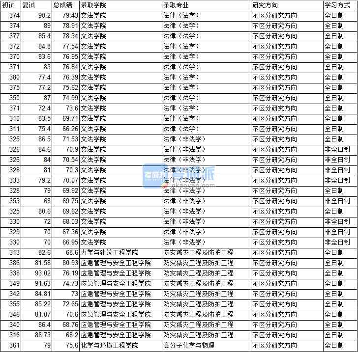 2020年中國礦業(yè)大學(xué)(北京)高分子化學(xué)與物理研究生錄取分數(shù)線