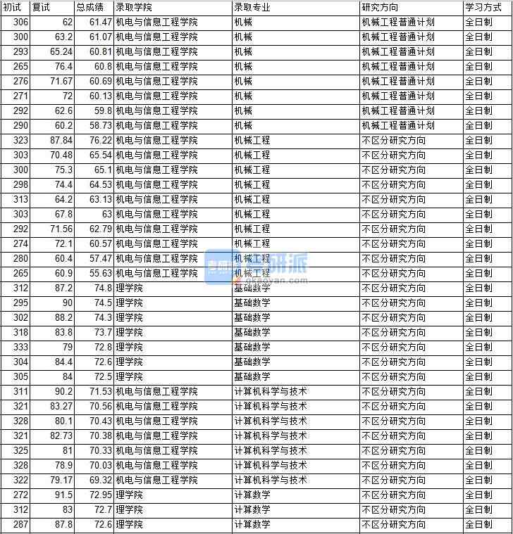 2020年中國礦業(yè)大學(xué)(北京)基礎(chǔ)數(shù)學(xué)研究生錄取分?jǐn)?shù)線