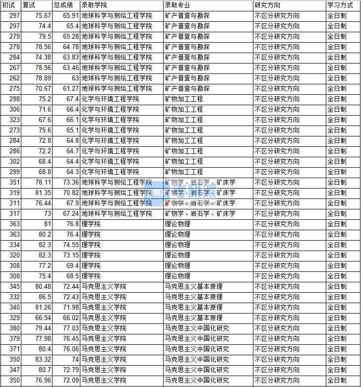 2020年中國礦業(yè)大學(北京)馬克思主義基本原理研究生錄取分數(shù)線