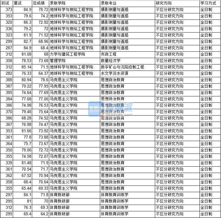 2020年中國(guó)礦業(yè)大學(xué)(北京)思想政治教育研究生錄取分?jǐn)?shù)線