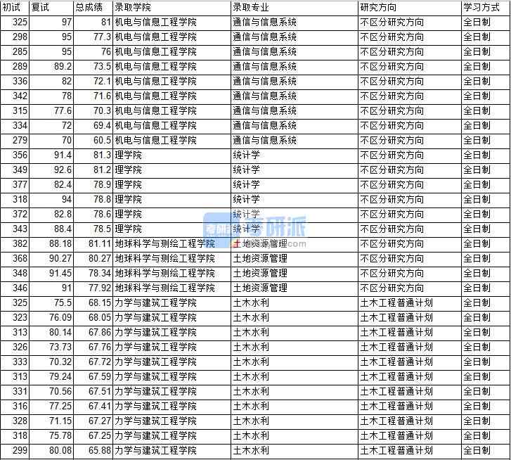 2020年中國礦業(yè)大學(xué)(北京)土地資源管理研究生錄取分?jǐn)?shù)線