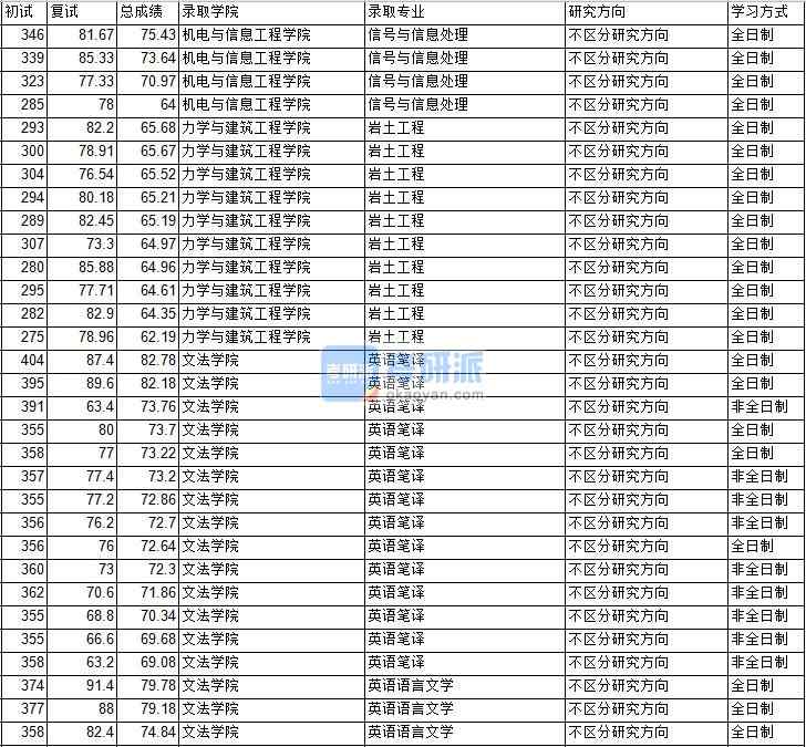 2020年中國礦業(yè)大學(xué)(北京)信號與信息處理研究生錄取分數(shù)線