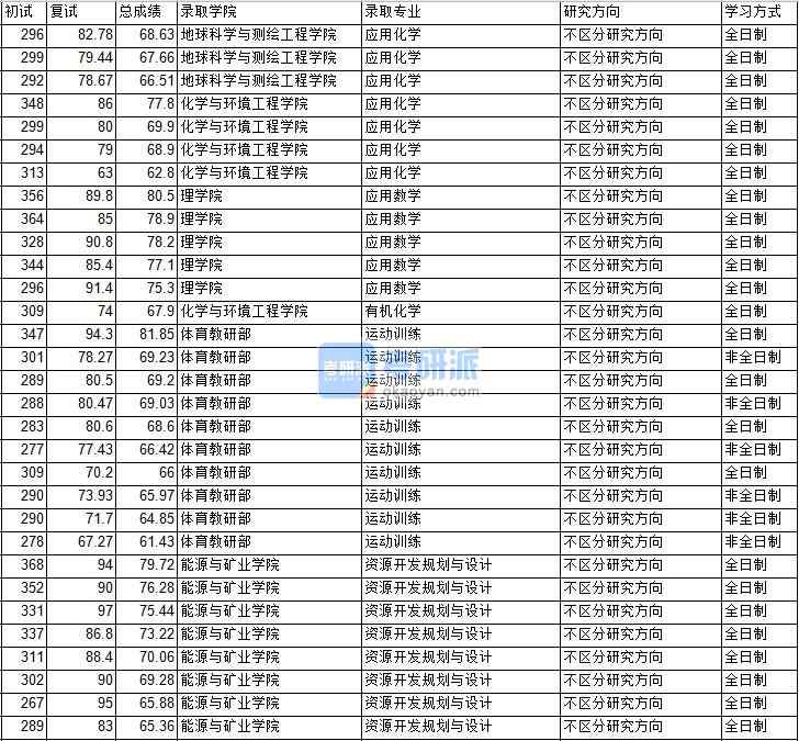 2020年中國礦業(yè)大學(北京)應(yīng)用數(shù)學研究生錄取分數(shù)線